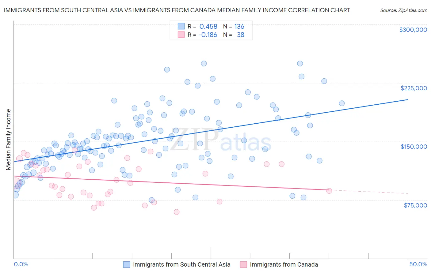 Immigrants from South Central Asia vs Immigrants from Canada Median Family Income
