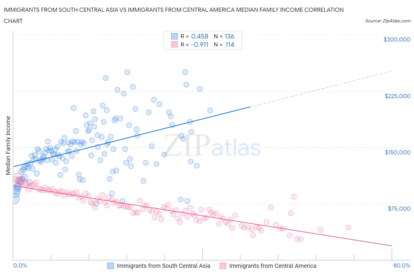 Immigrants from South Central Asia vs Immigrants from Central America Median Family Income