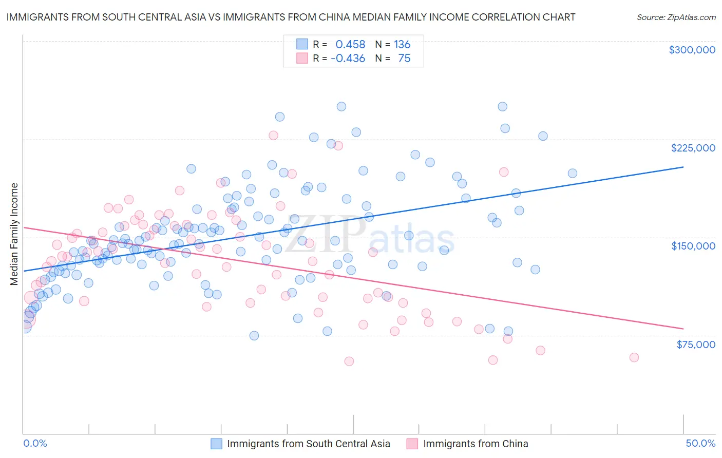Immigrants from South Central Asia vs Immigrants from China Median Family Income