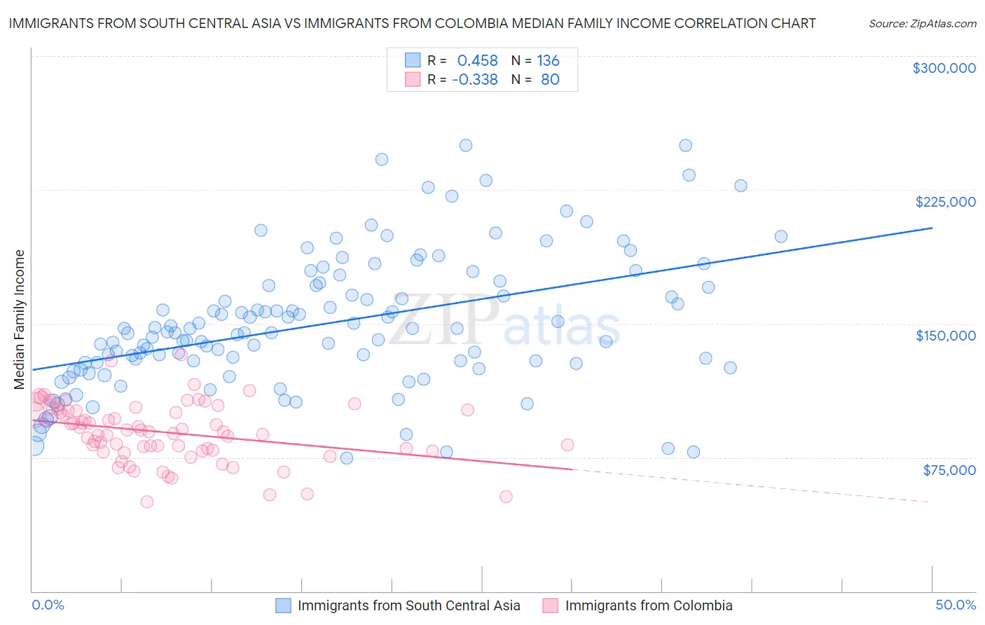 Immigrants from South Central Asia vs Immigrants from Colombia Median Family Income