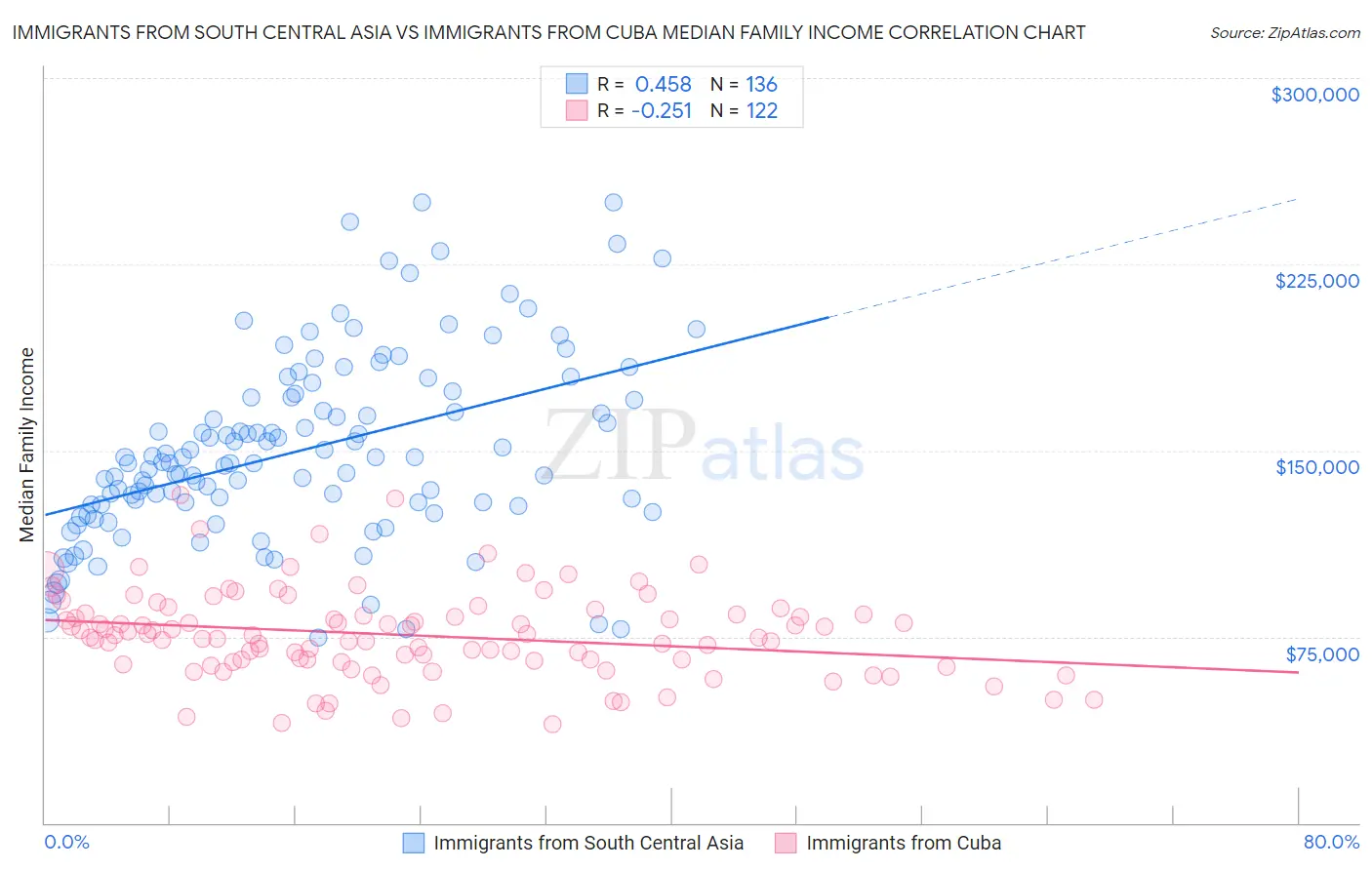 Immigrants from South Central Asia vs Immigrants from Cuba Median Family Income