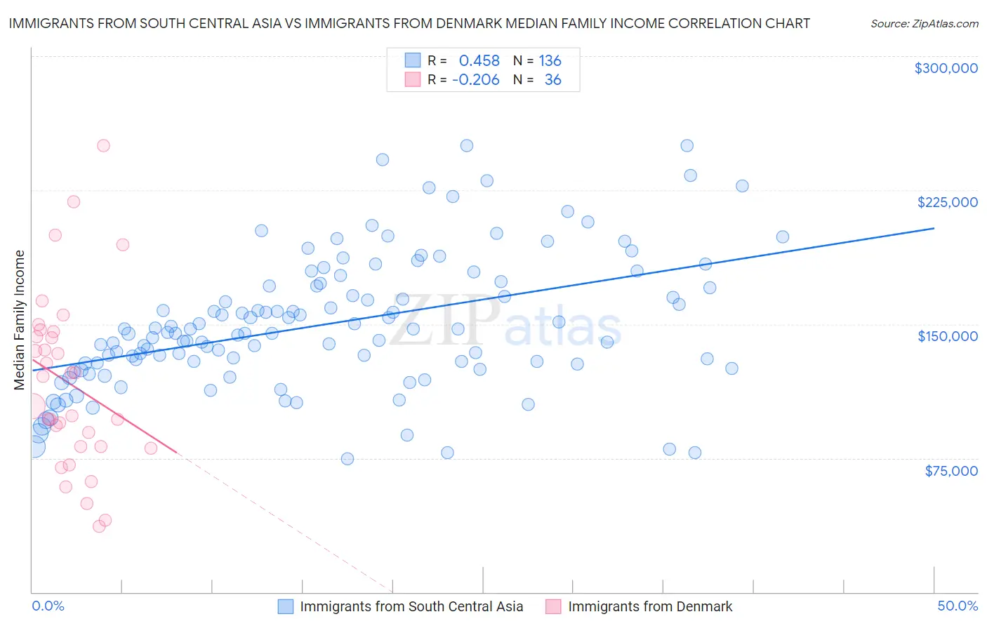 Immigrants from South Central Asia vs Immigrants from Denmark Median Family Income