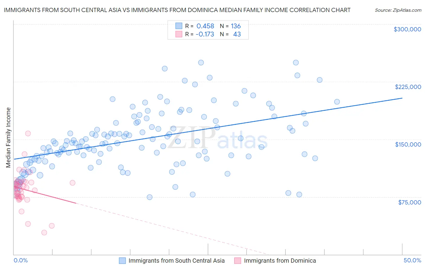 Immigrants from South Central Asia vs Immigrants from Dominica Median Family Income