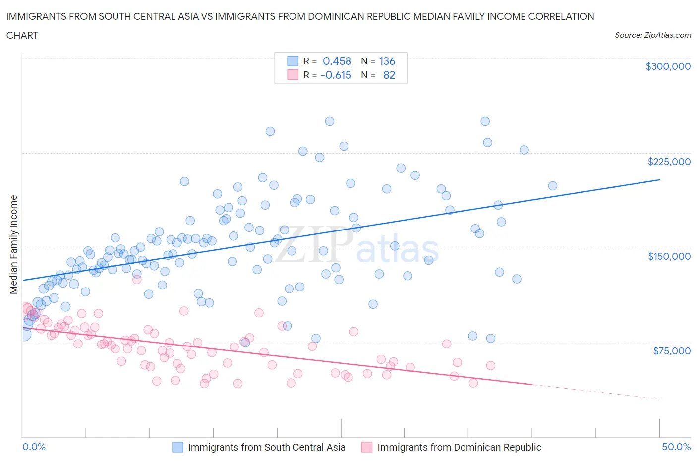 Immigrants from South Central Asia vs Immigrants from Dominican Republic Median Family Income