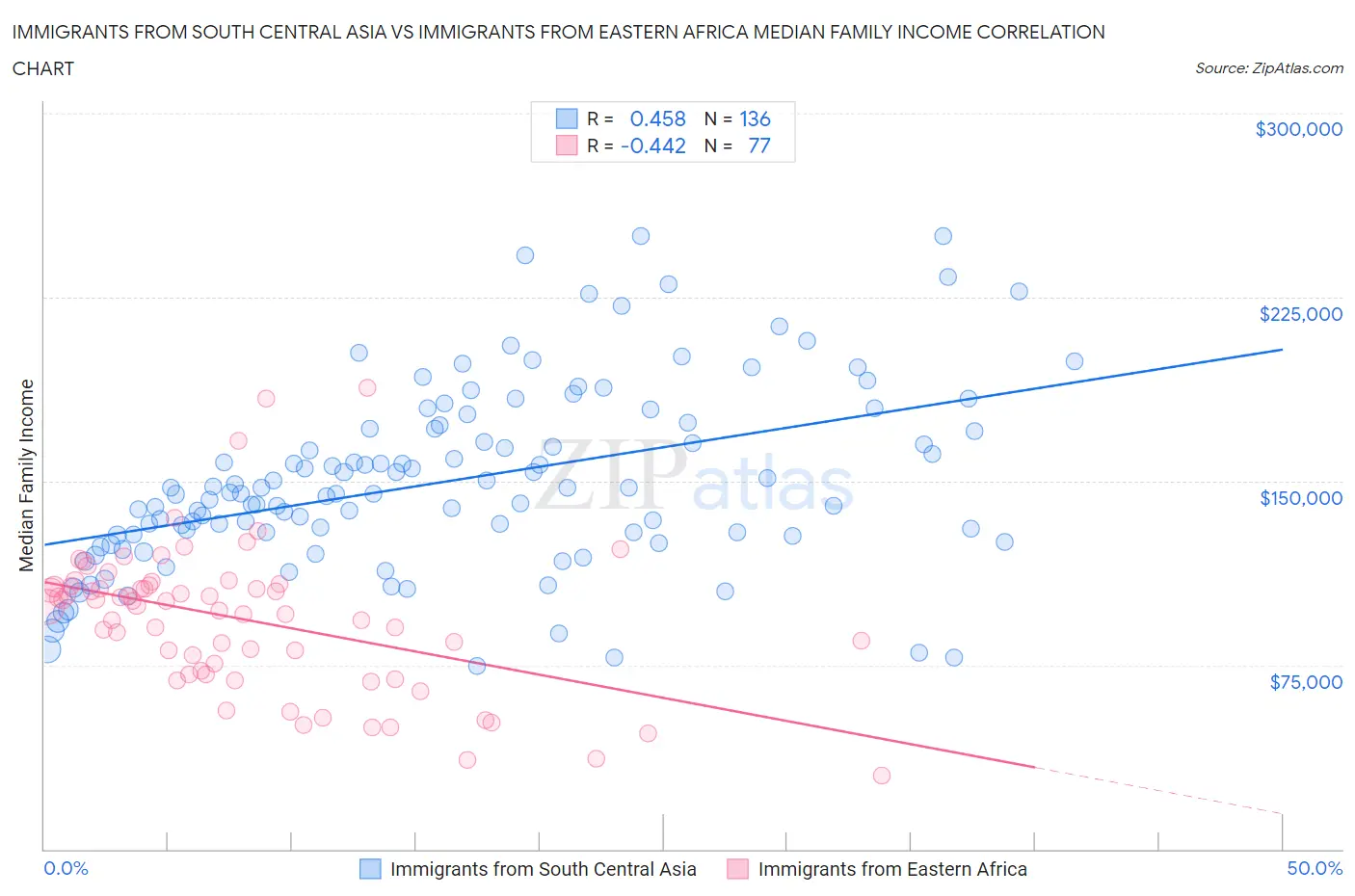 Immigrants from South Central Asia vs Immigrants from Eastern Africa Median Family Income