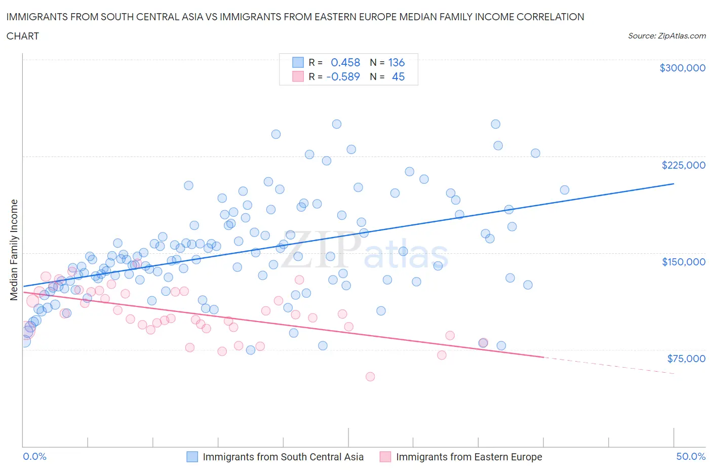 Immigrants from South Central Asia vs Immigrants from Eastern Europe Median Family Income