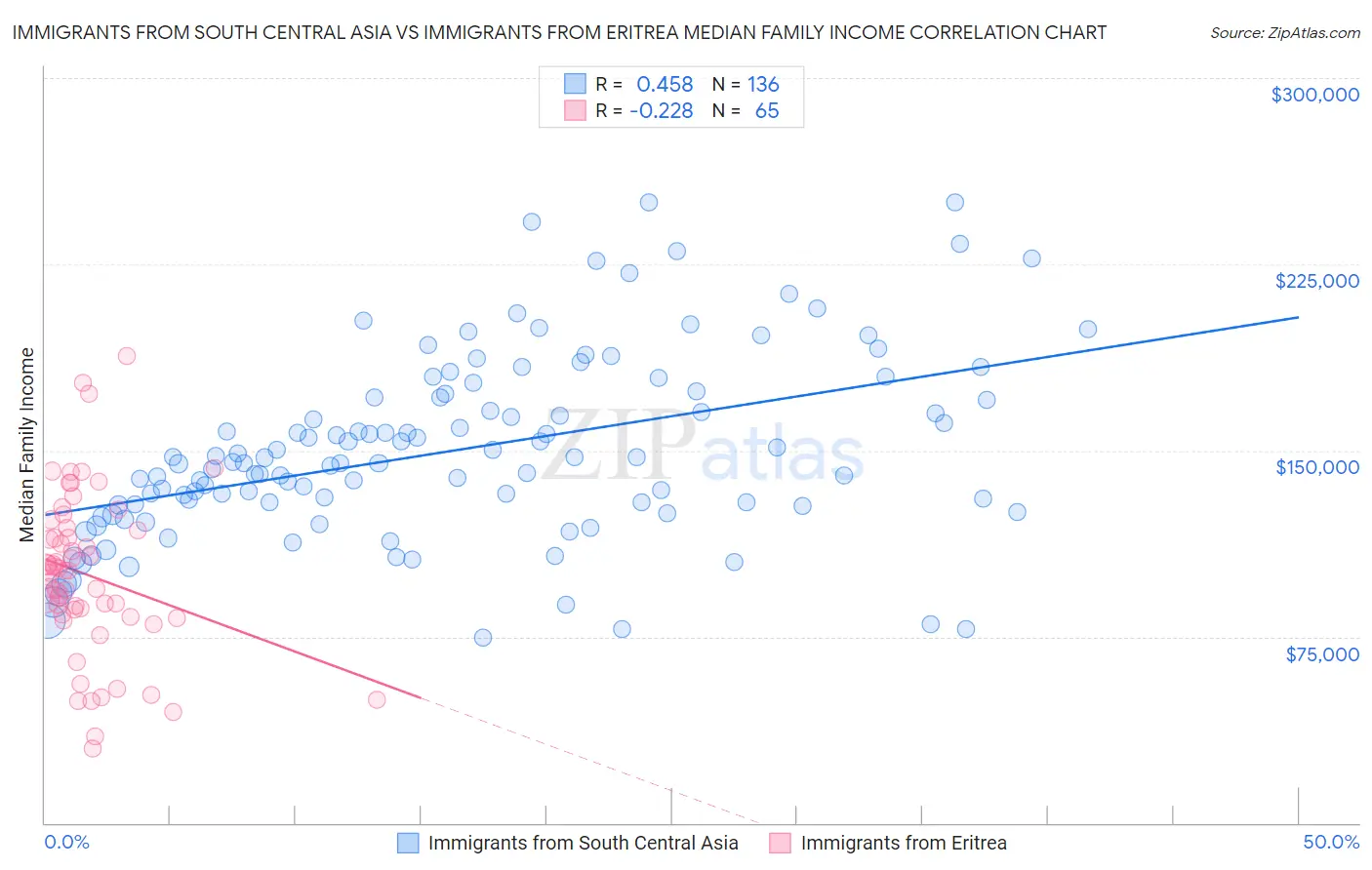 Immigrants from South Central Asia vs Immigrants from Eritrea Median Family Income