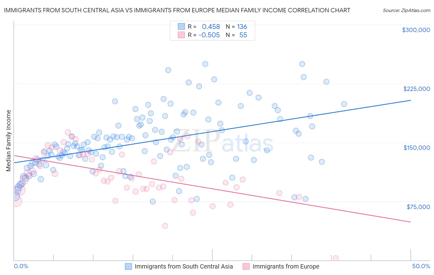 Immigrants from South Central Asia vs Immigrants from Europe Median Family Income