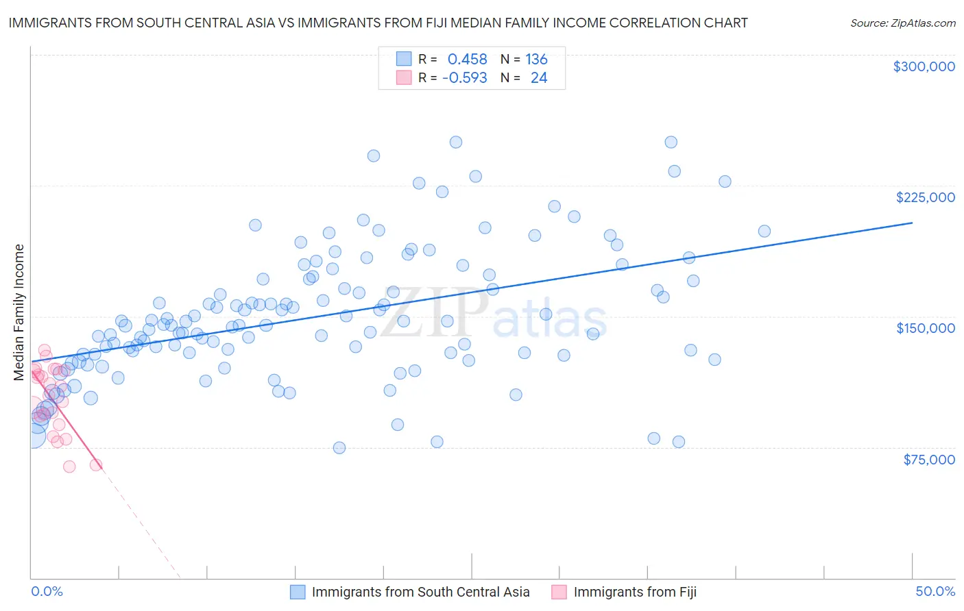 Immigrants from South Central Asia vs Immigrants from Fiji Median Family Income