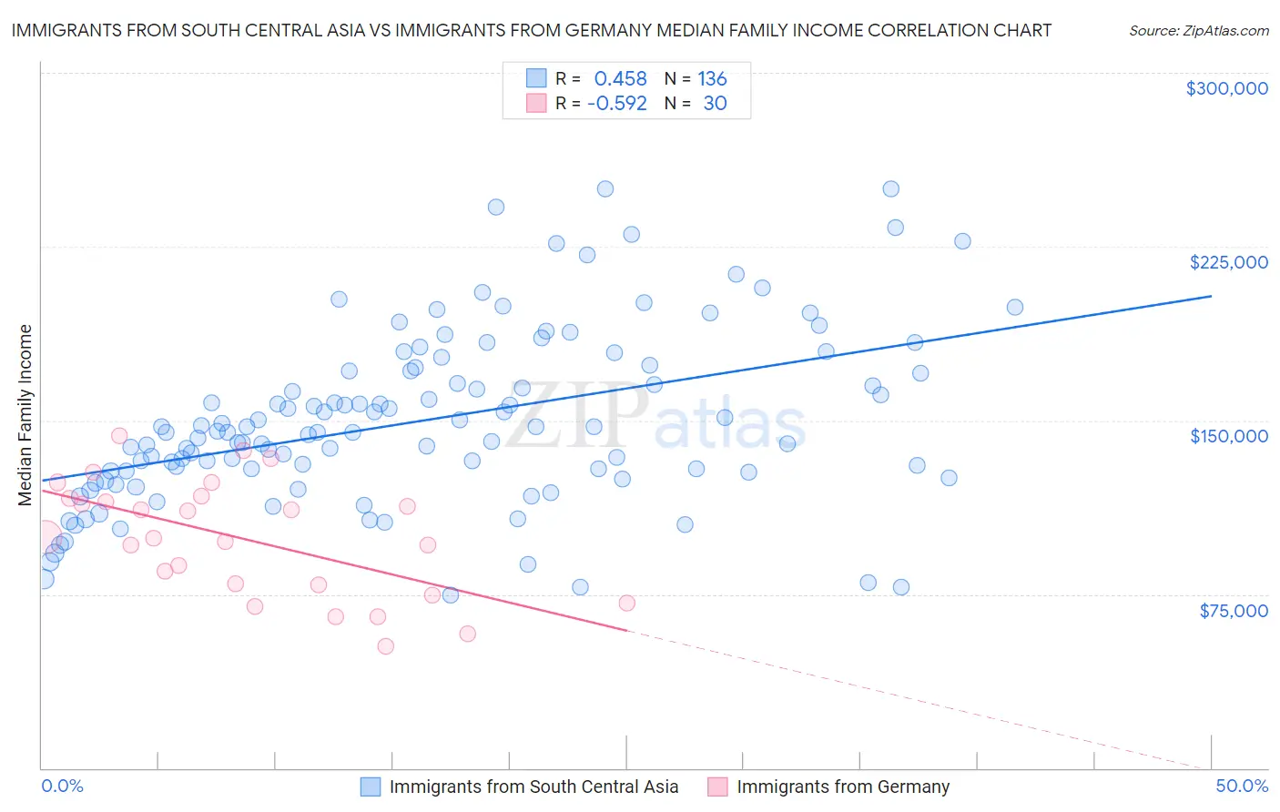 Immigrants from South Central Asia vs Immigrants from Germany Median Family Income