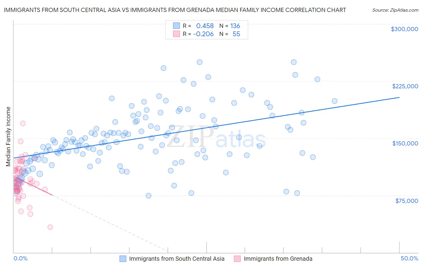 Immigrants from South Central Asia vs Immigrants from Grenada Median Family Income