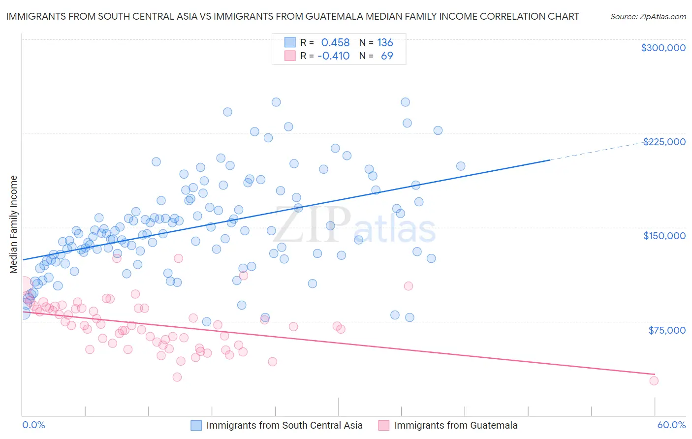 Immigrants from South Central Asia vs Immigrants from Guatemala Median Family Income