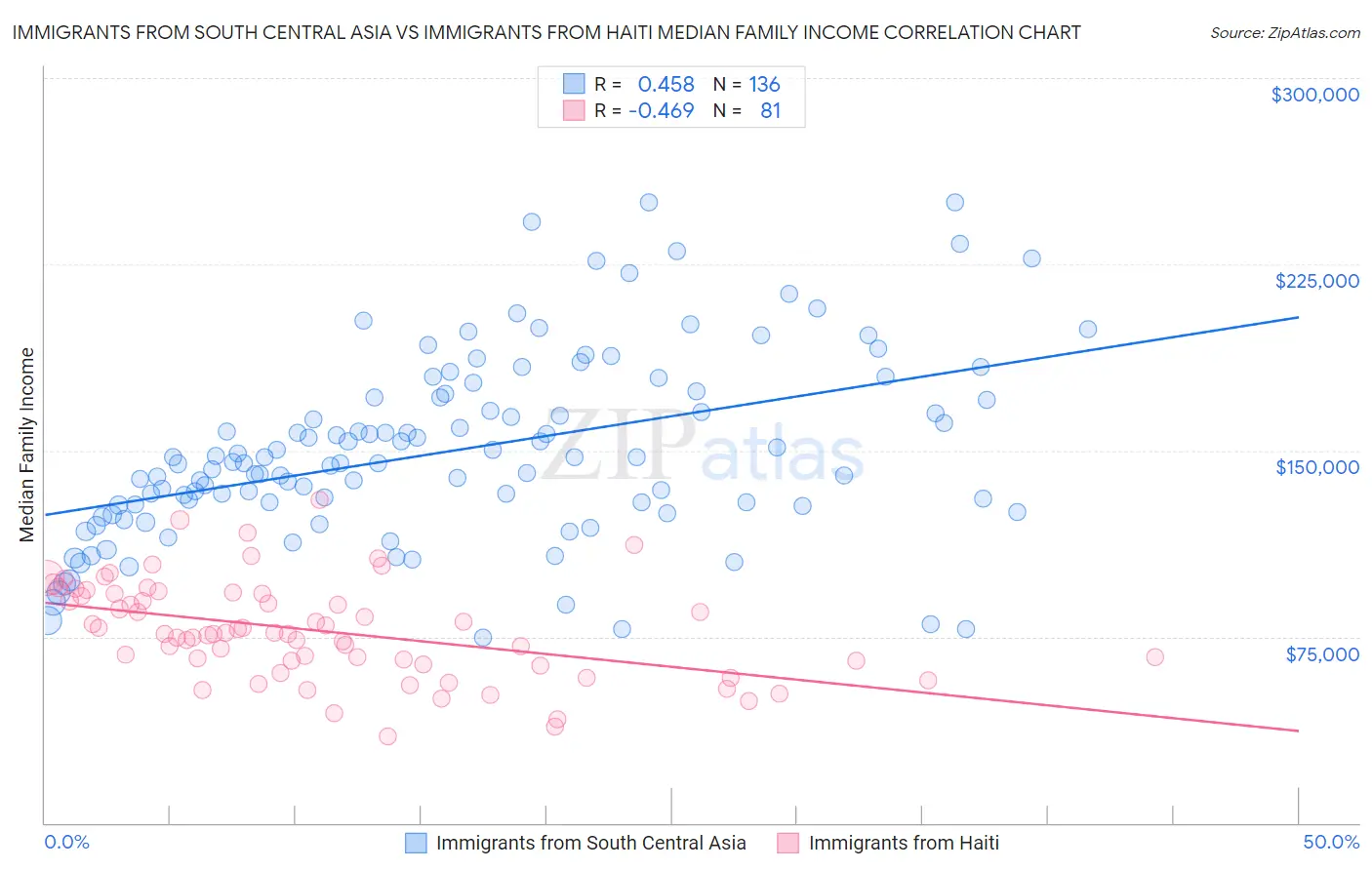 Immigrants from South Central Asia vs Immigrants from Haiti Median Family Income
