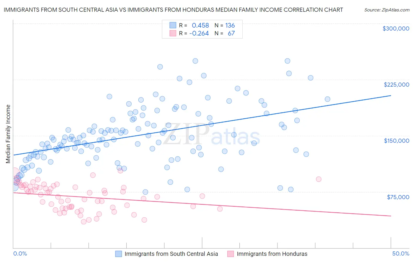 Immigrants from South Central Asia vs Immigrants from Honduras Median Family Income