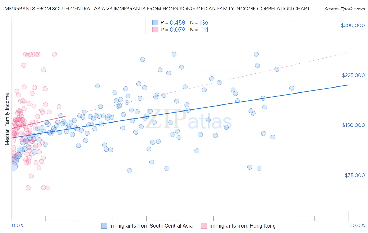 Immigrants from South Central Asia vs Immigrants from Hong Kong Median Family Income