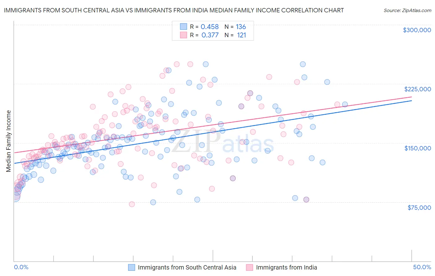 Immigrants from South Central Asia vs Immigrants from India Median Family Income
