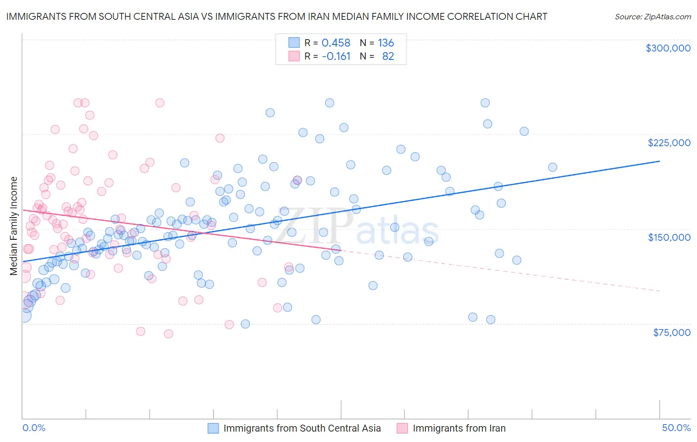 Immigrants from South Central Asia vs Immigrants from Iran Median Family Income
