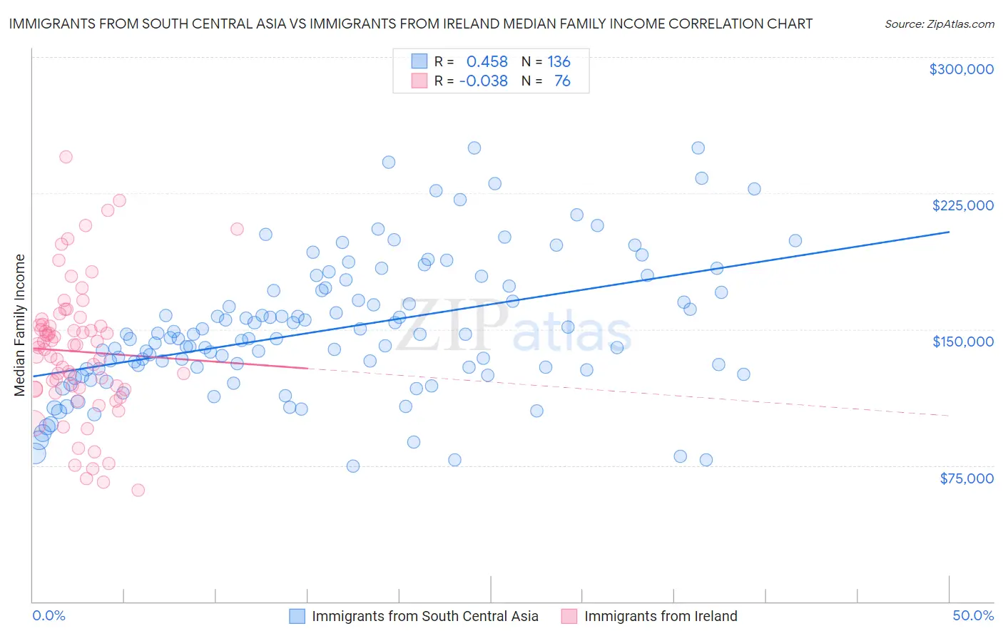 Immigrants from South Central Asia vs Immigrants from Ireland Median Family Income