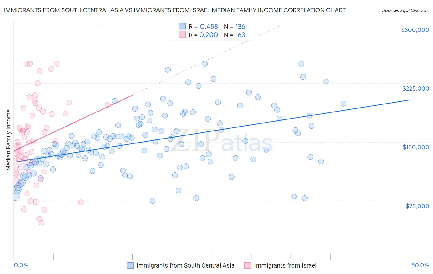 Immigrants from South Central Asia vs Immigrants from Israel Median Family Income