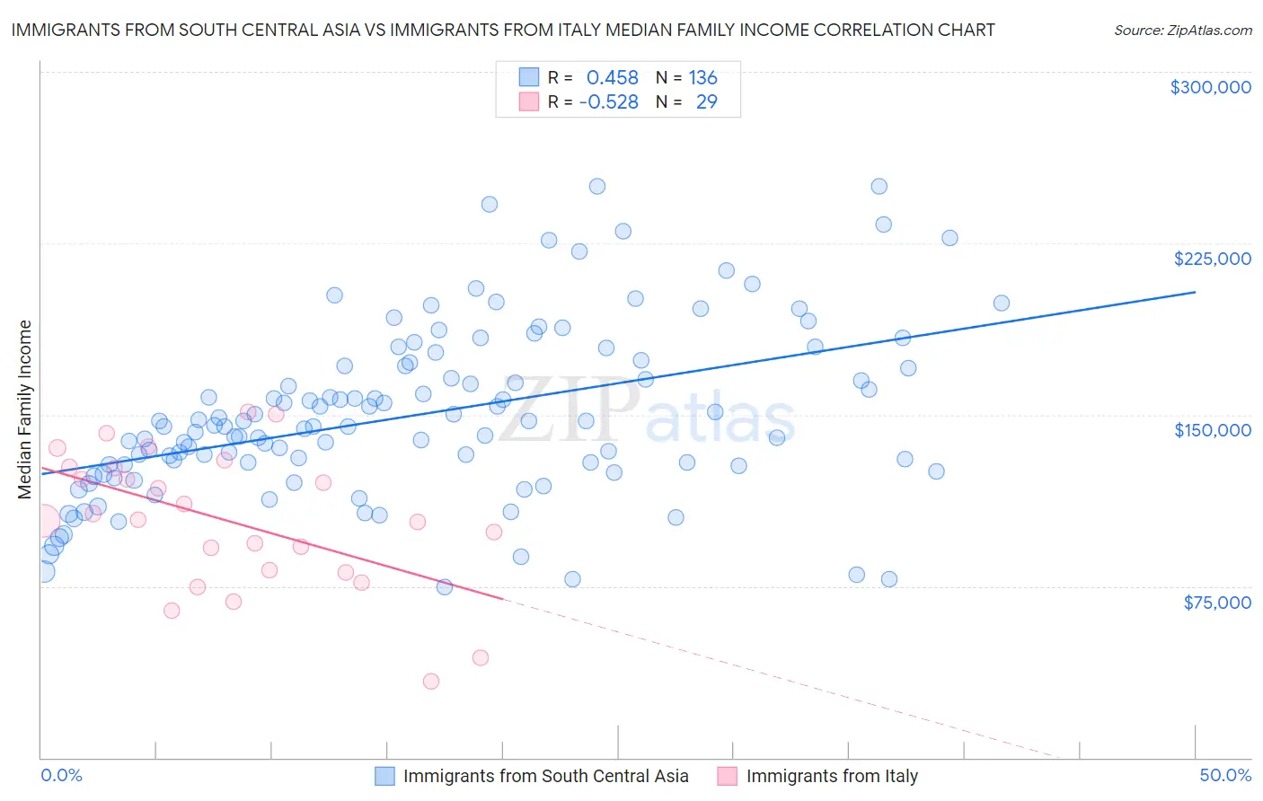 Immigrants from South Central Asia vs Immigrants from Italy Median Family Income