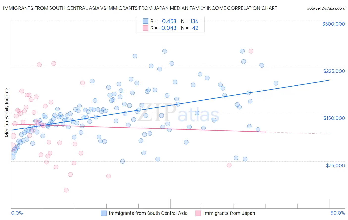 Immigrants from South Central Asia vs Immigrants from Japan Median Family Income