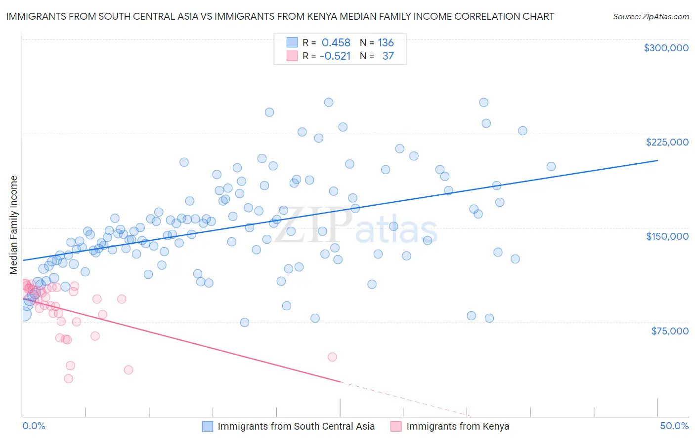 Immigrants from South Central Asia vs Immigrants from Kenya Median Family Income