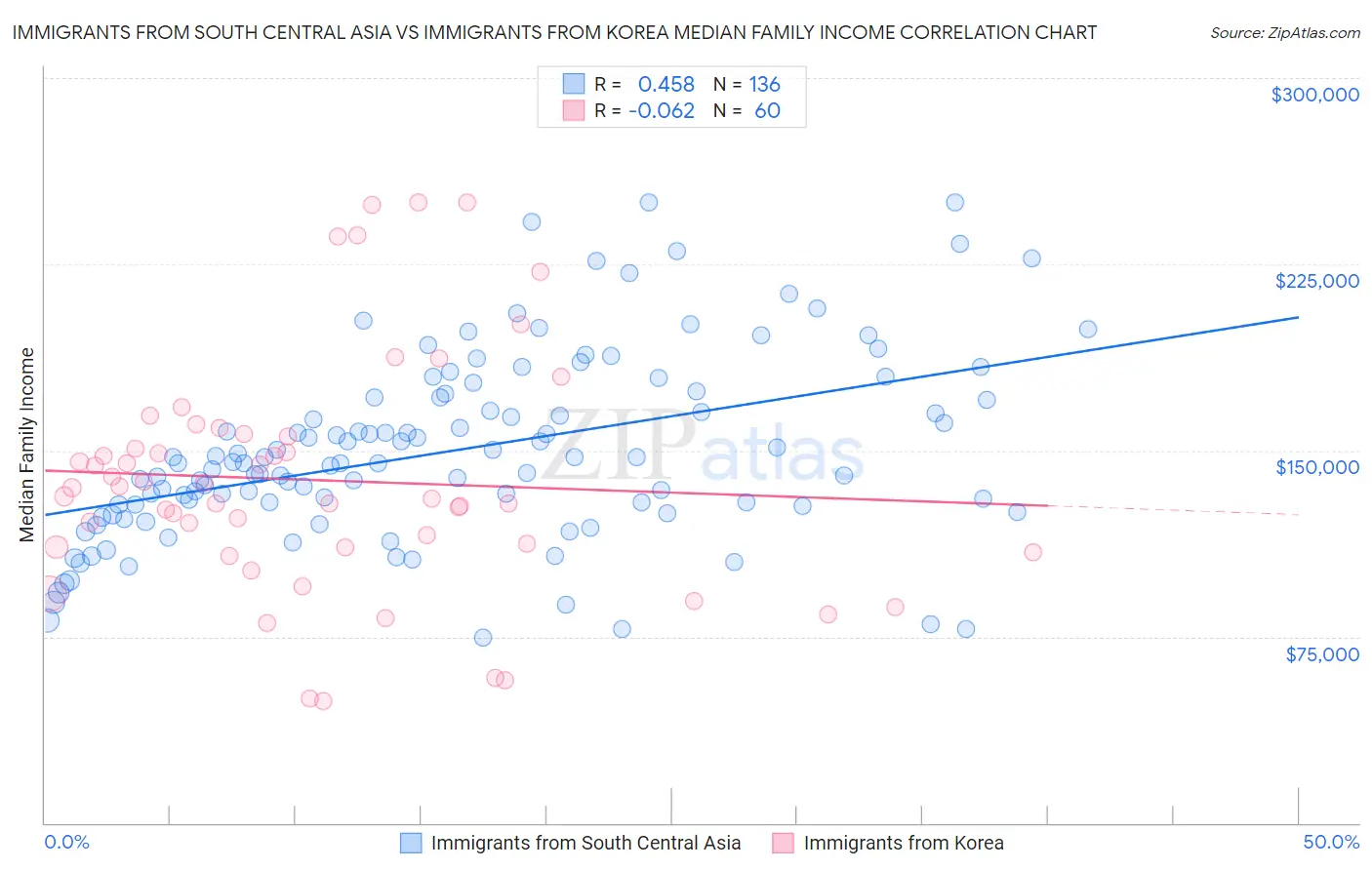 Immigrants from South Central Asia vs Immigrants from Korea Median Family Income