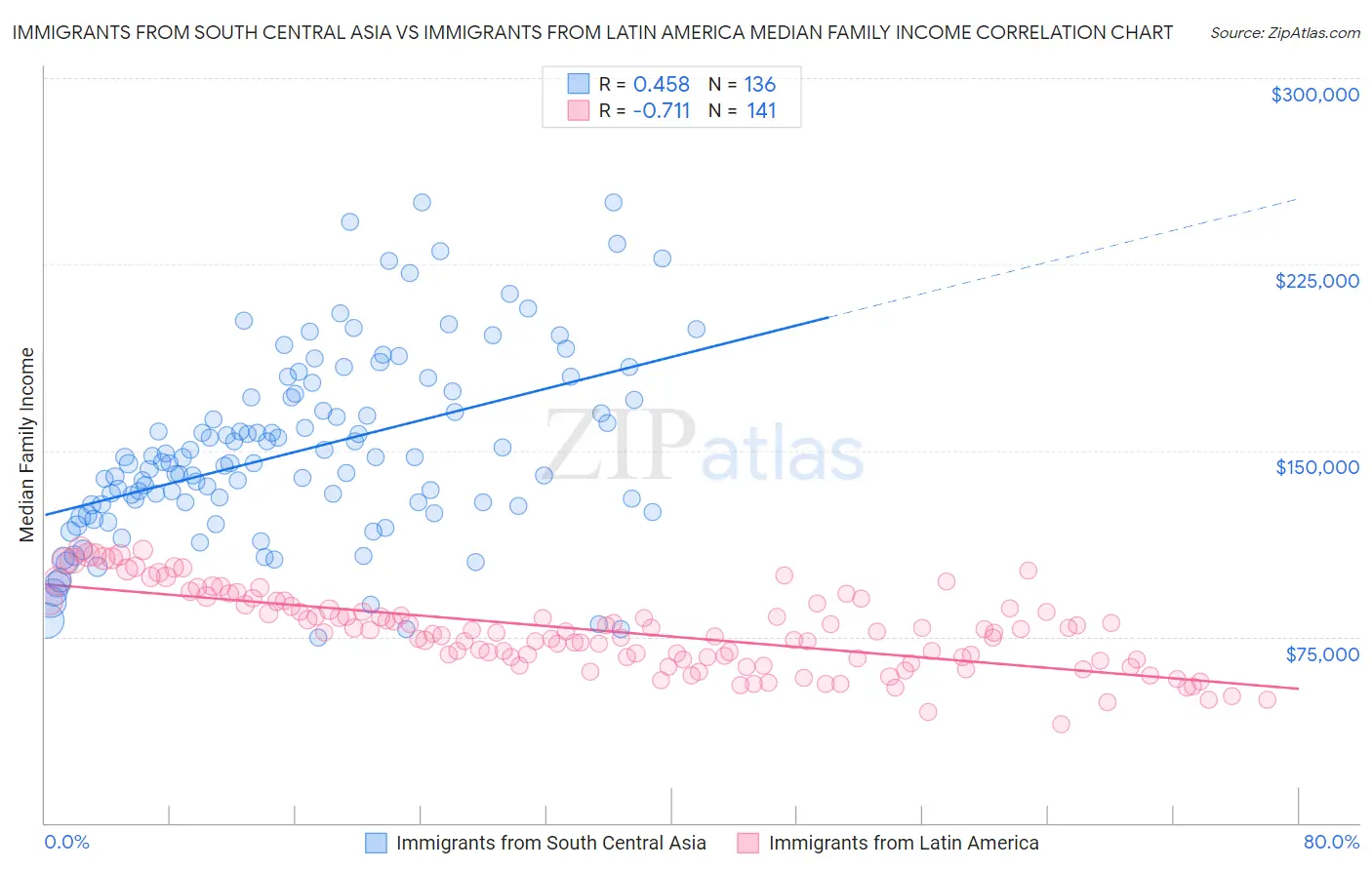 Immigrants from South Central Asia vs Immigrants from Latin America Median Family Income