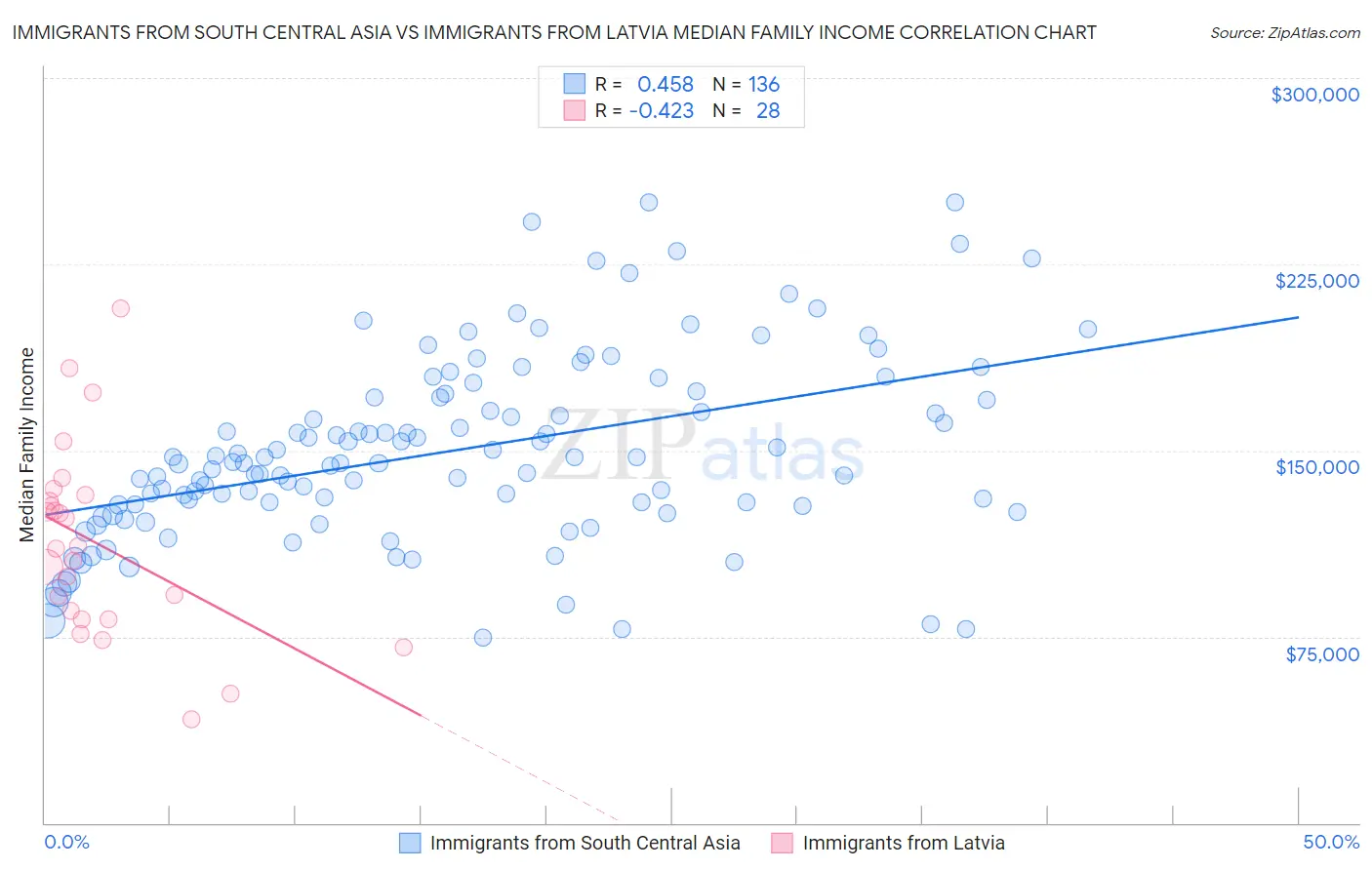 Immigrants from South Central Asia vs Immigrants from Latvia Median Family Income