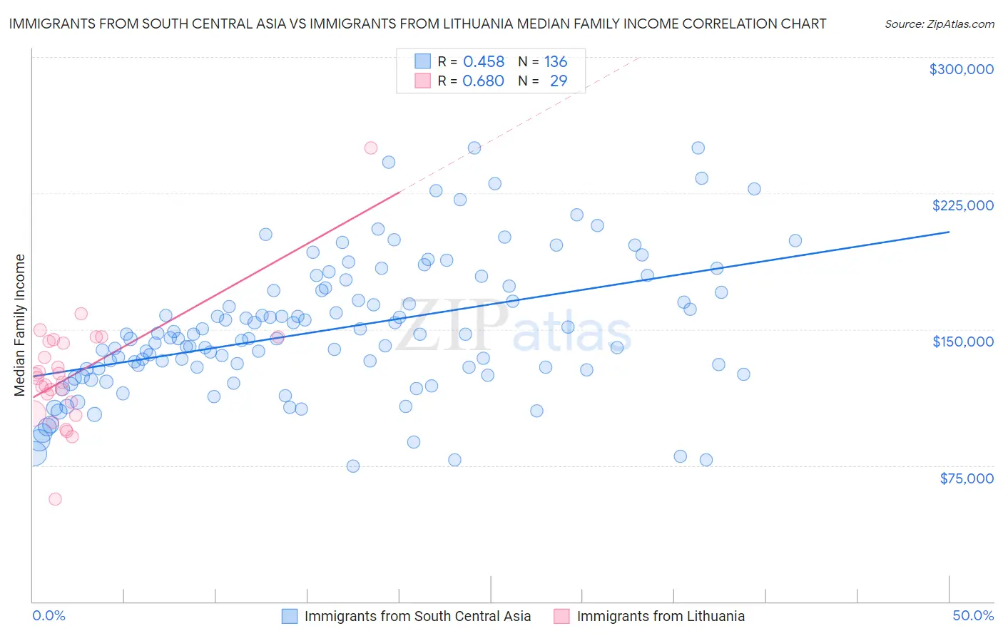 Immigrants from South Central Asia vs Immigrants from Lithuania Median Family Income