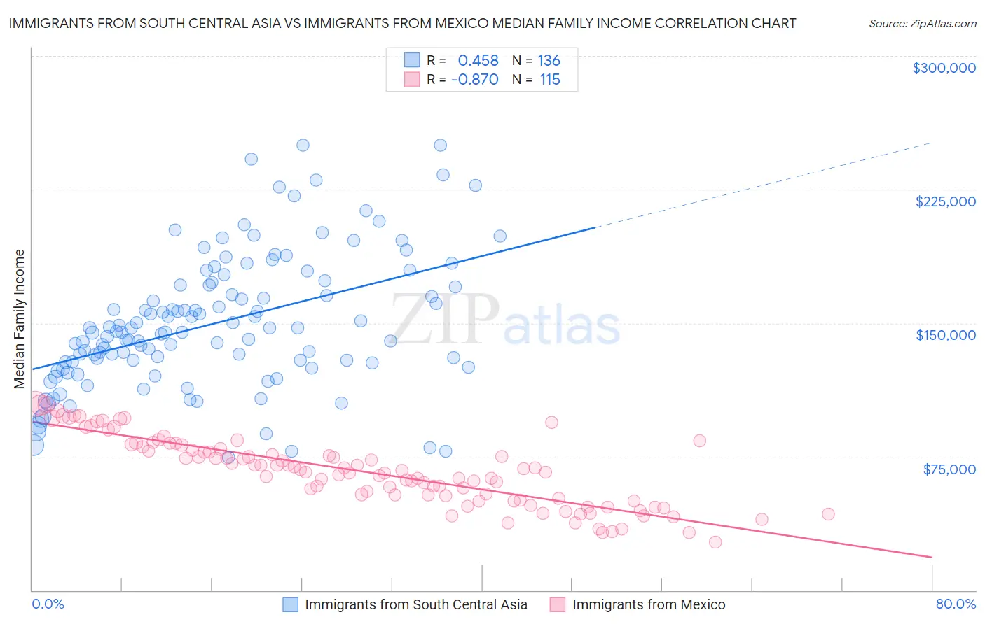 Immigrants from South Central Asia vs Immigrants from Mexico Median Family Income