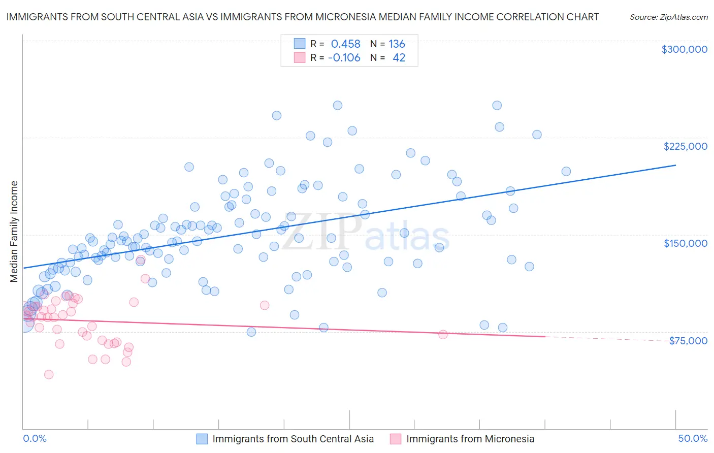 Immigrants from South Central Asia vs Immigrants from Micronesia Median Family Income