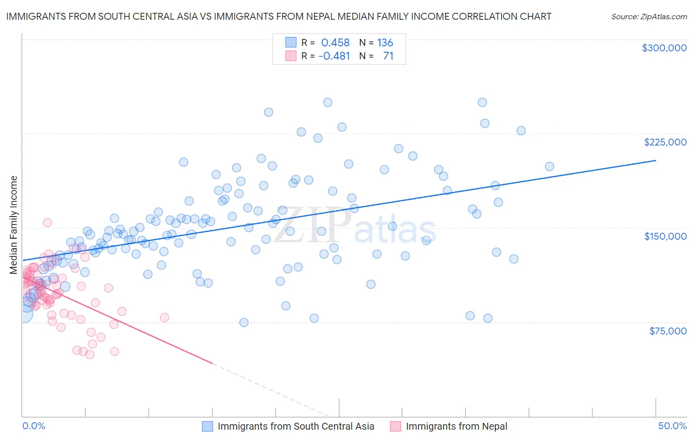 Immigrants from South Central Asia vs Immigrants from Nepal Median Family Income