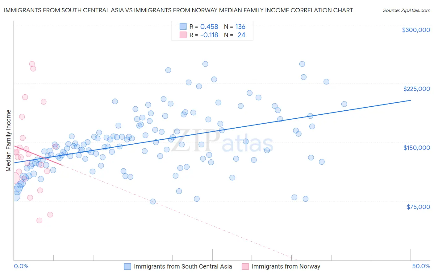 Immigrants from South Central Asia vs Immigrants from Norway Median Family Income