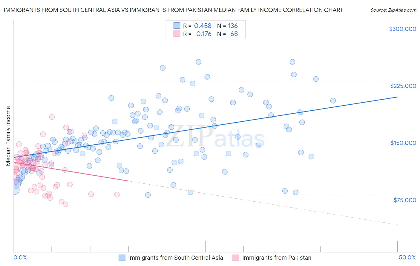 Immigrants from South Central Asia vs Immigrants from Pakistan Median Family Income