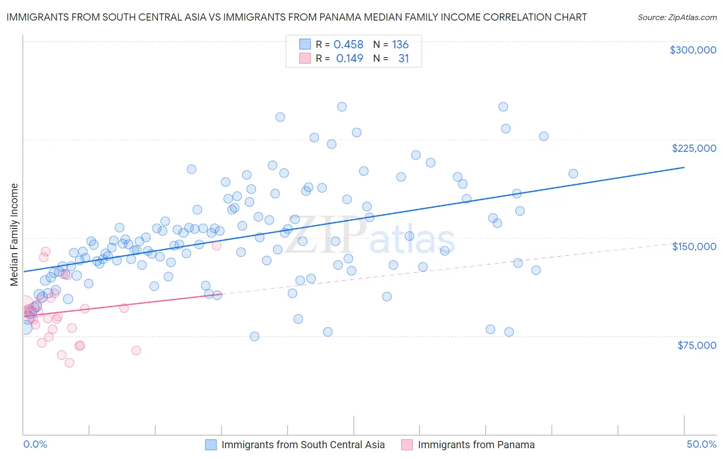 Immigrants from South Central Asia vs Immigrants from Panama Median Family Income