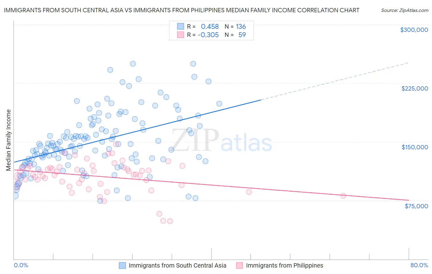 Immigrants from South Central Asia vs Immigrants from Philippines Median Family Income