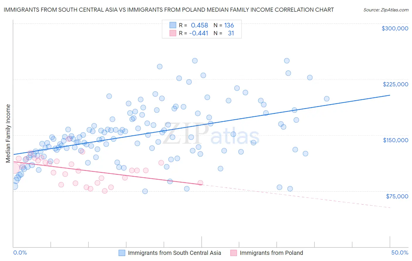 Immigrants from South Central Asia vs Immigrants from Poland Median Family Income