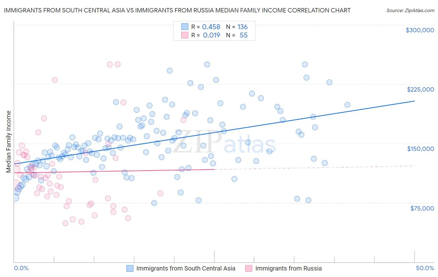 Immigrants from South Central Asia vs Immigrants from Russia Median Family Income