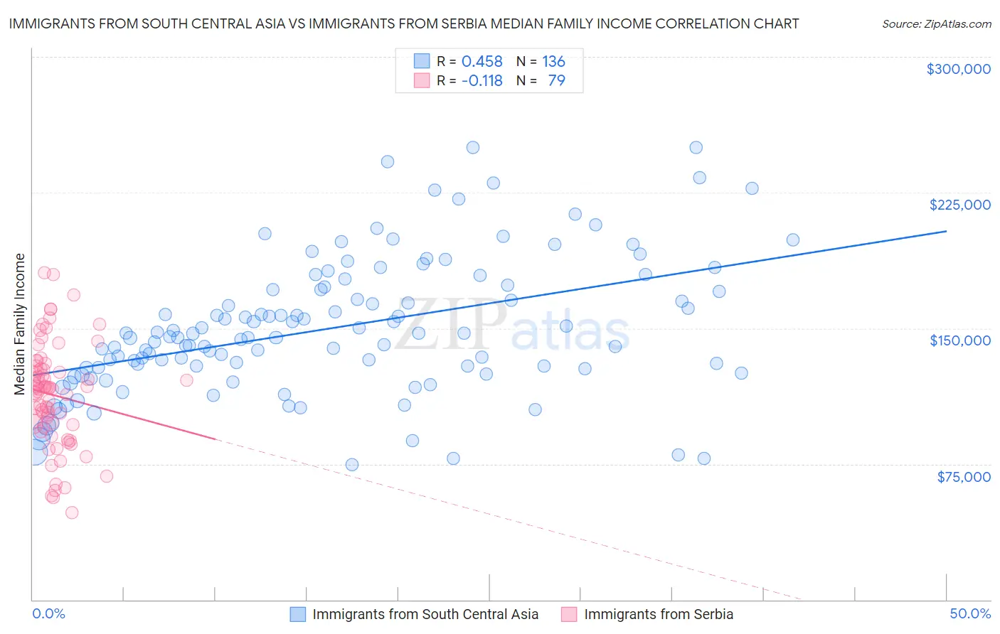 Immigrants from South Central Asia vs Immigrants from Serbia Median Family Income
