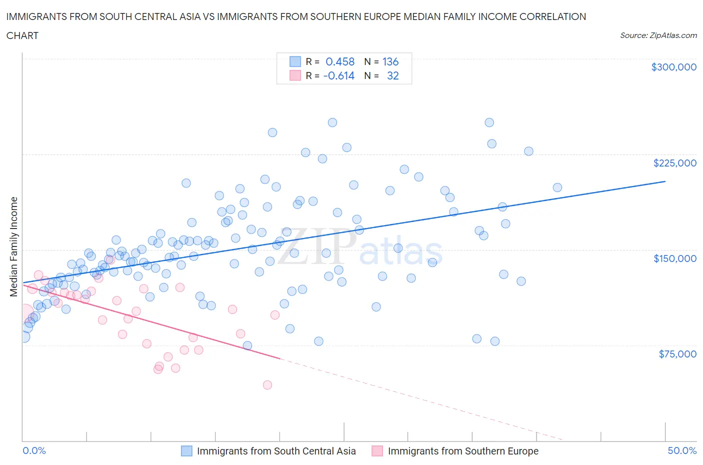Immigrants from South Central Asia vs Immigrants from Southern Europe Median Family Income