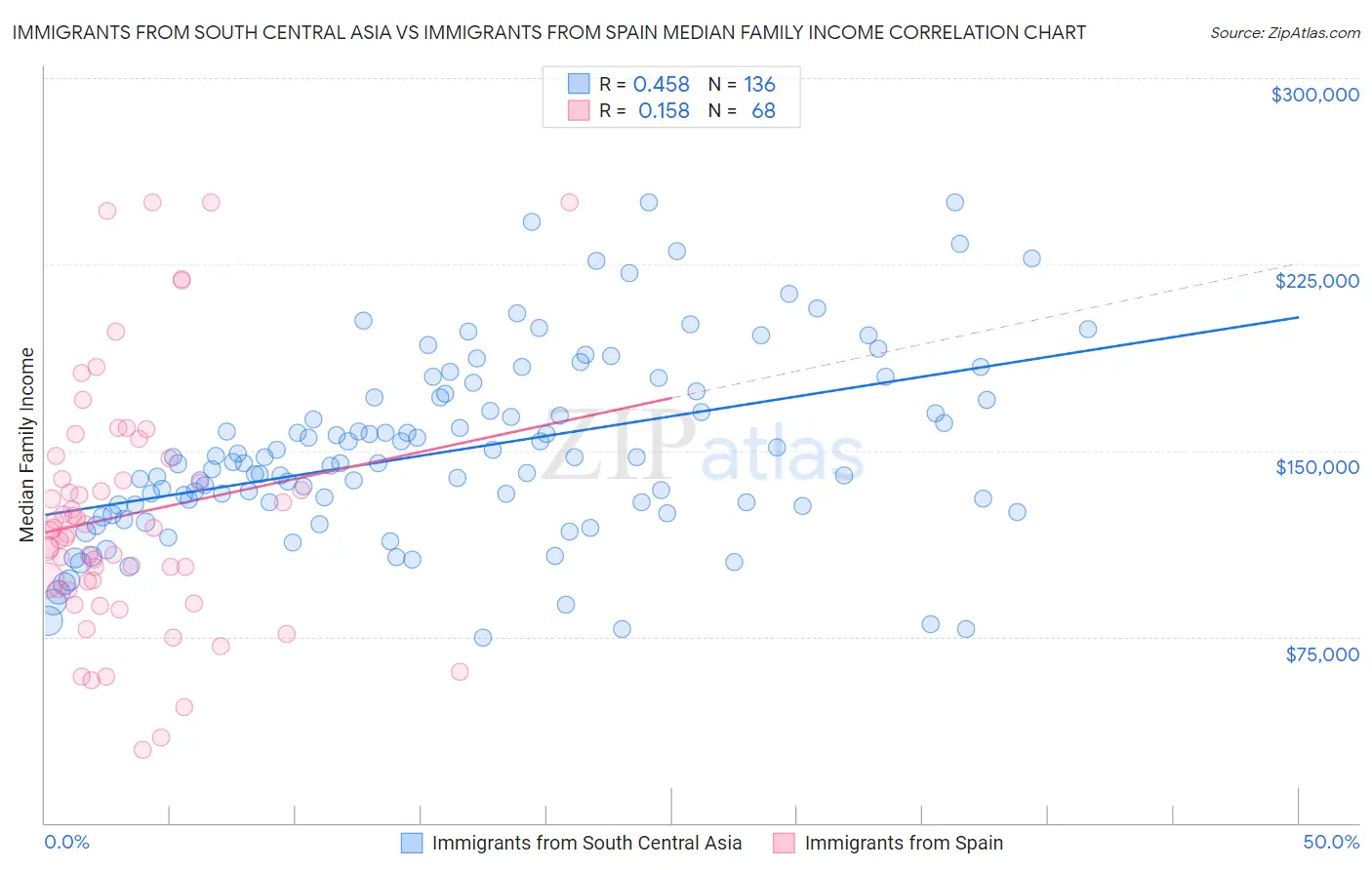 Immigrants from South Central Asia vs Immigrants from Spain Median Family Income