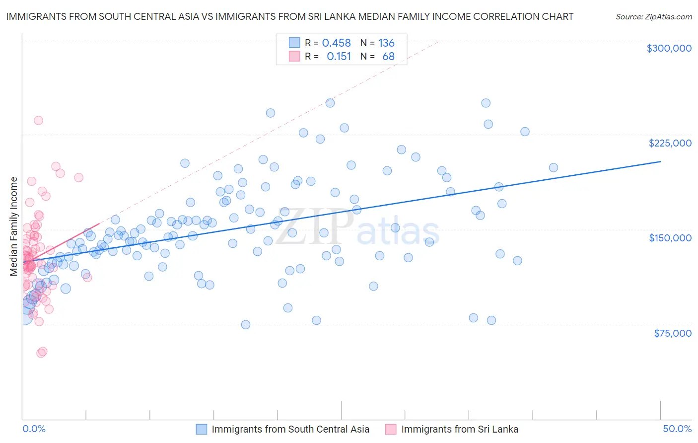 Immigrants from South Central Asia vs Immigrants from Sri Lanka Median Family Income