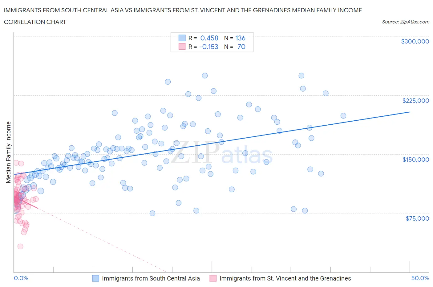 Immigrants from South Central Asia vs Immigrants from St. Vincent and the Grenadines Median Family Income