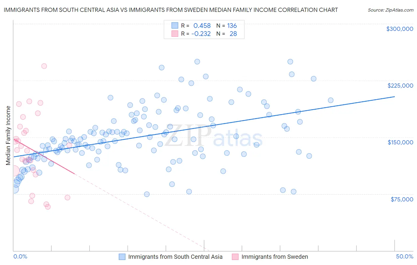 Immigrants from South Central Asia vs Immigrants from Sweden Median Family Income
