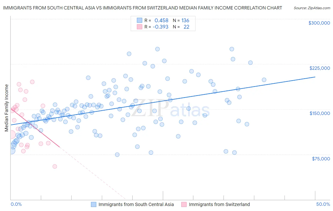 Immigrants from South Central Asia vs Immigrants from Switzerland Median Family Income