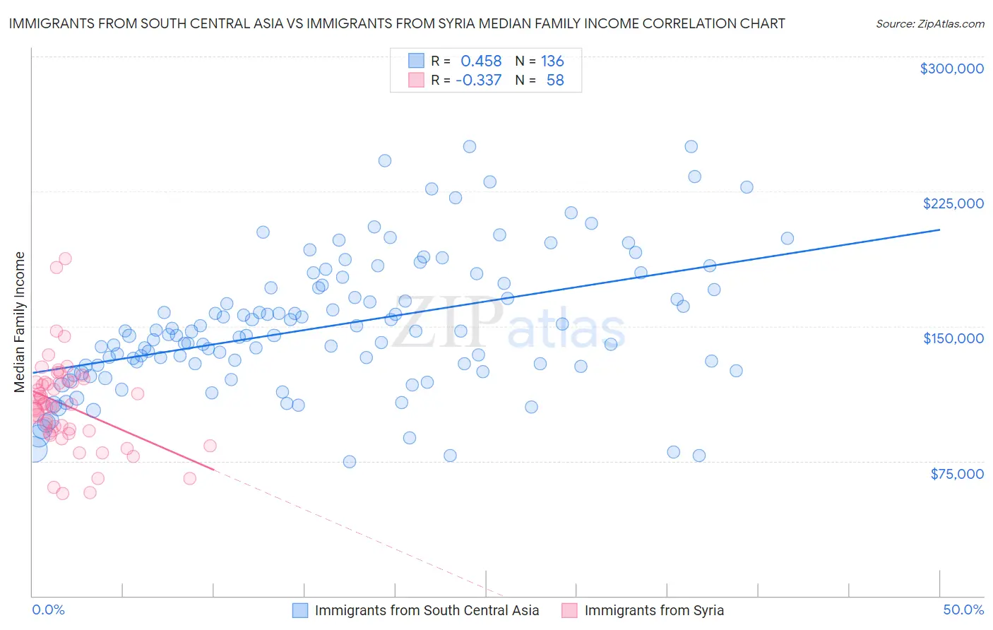 Immigrants from South Central Asia vs Immigrants from Syria Median Family Income