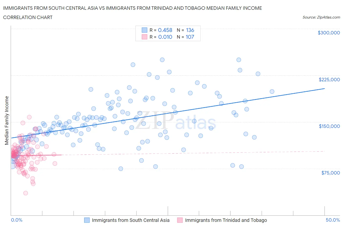 Immigrants from South Central Asia vs Immigrants from Trinidad and Tobago Median Family Income