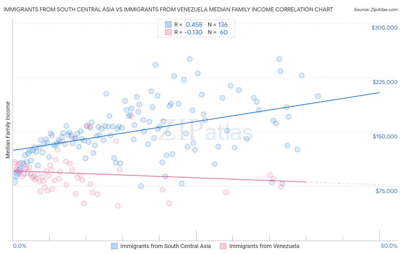 Immigrants from South Central Asia vs Immigrants from Venezuela Median Family Income