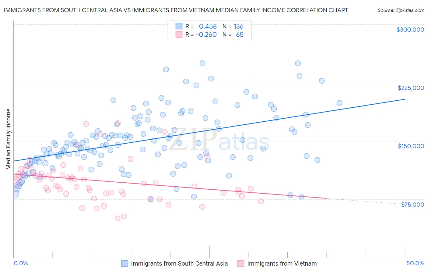 Immigrants from South Central Asia vs Immigrants from Vietnam Median Family Income